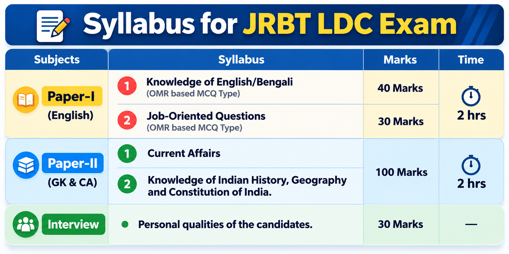 JRBT LDC Exam syllabus for Paper 1 and Paper 2 with marks and exam duration